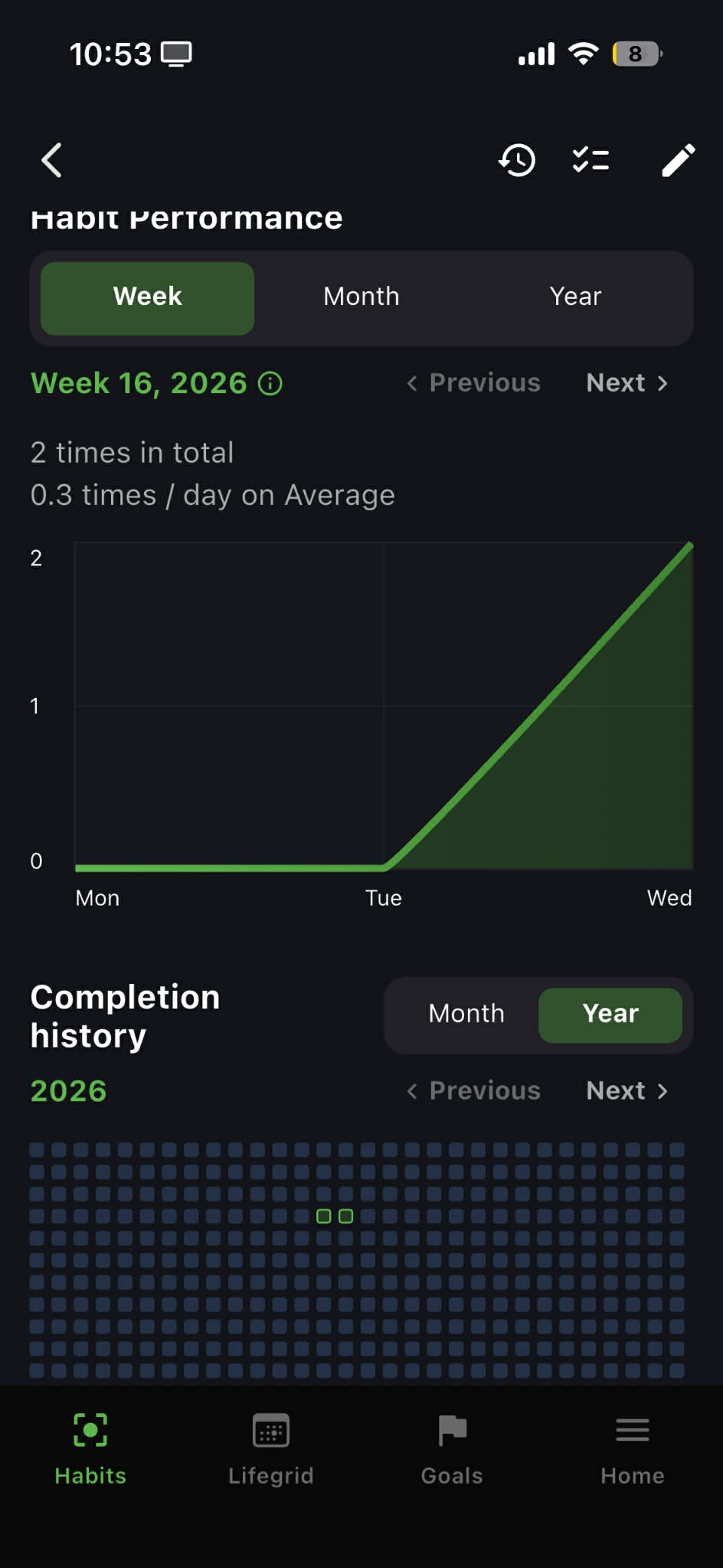 Habit statistics view showing current streak, performance graphs, and completion rate over time
